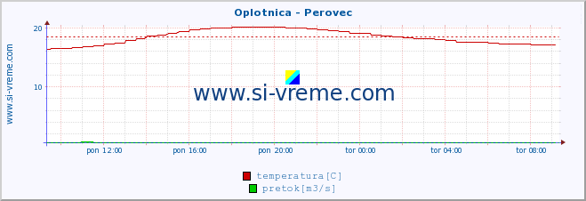 POVPREČJE :: Oplotnica - Perovec :: temperatura | pretok | višina :: zadnji dan / 5 minut.