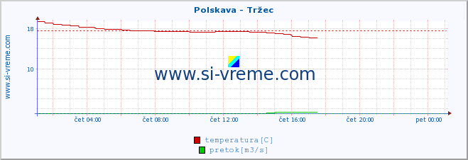 POVPREČJE :: Polskava - Tržec :: temperatura | pretok | višina :: zadnji dan / 5 minut.