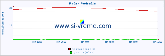 POVPREČJE :: Rača - Podrečje :: temperatura | pretok | višina :: zadnji dan / 5 minut.