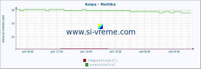 POVPREČJE :: Kolpa - Metlika :: temperatura | pretok | višina :: zadnji dan / 5 minut.