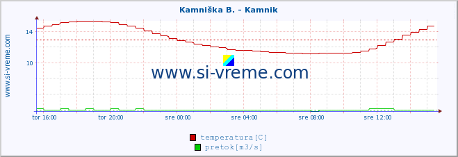 POVPREČJE :: Stržen - Gor. Jezero :: temperatura | pretok | višina :: zadnji dan / 5 minut.