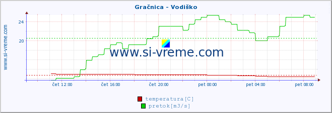 POVPREČJE :: Gračnica - Vodiško :: temperatura | pretok | višina :: zadnji dan / 5 minut.