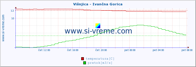 POVPREČJE :: Višnjica - Ivančna Gorica :: temperatura | pretok | višina :: zadnji dan / 5 minut.