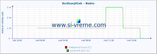 POVPREČJE :: Kožbanjšček - Neblo :: temperatura | pretok | višina :: zadnji dan / 5 minut.