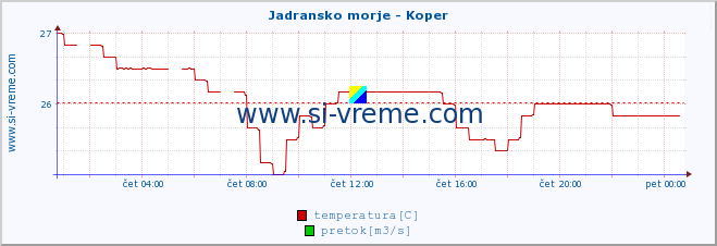 POVPREČJE :: Jadransko morje - Koper :: temperatura | pretok | višina :: zadnji dan / 5 minut.