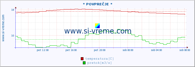 POVPREČJE :: * POVPREČJE * :: temperatura | pretok | višina :: zadnji dan / 5 minut.