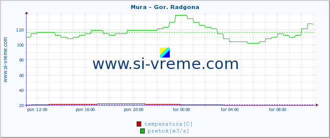 POVPREČJE :: Mura - Gor. Radgona :: temperatura | pretok | višina :: zadnji dan / 5 minut.