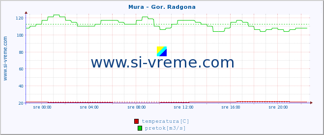 POVPREČJE :: Mura - Gor. Radgona :: temperatura | pretok | višina :: zadnji dan / 5 minut.