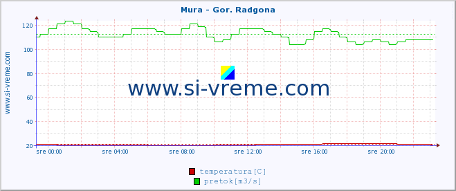 POVPREČJE :: Mura - Gor. Radgona :: temperatura | pretok | višina :: zadnji dan / 5 minut.