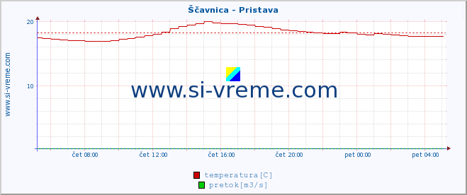 POVPREČJE :: Ščavnica - Pristava :: temperatura | pretok | višina :: zadnji dan / 5 minut.