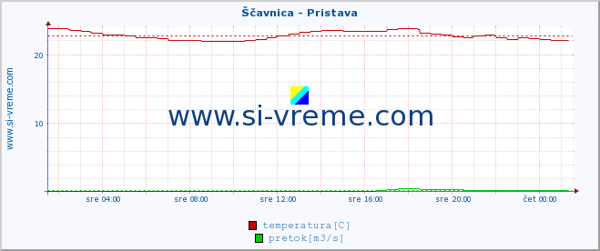 POVPREČJE :: Ščavnica - Pristava :: temperatura | pretok | višina :: zadnji dan / 5 minut.