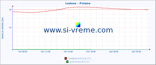 POVPREČJE :: Ledava - Polana :: temperatura | pretok | višina :: zadnji dan / 5 minut.