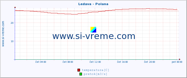 POVPREČJE :: Ledava - Polana :: temperatura | pretok | višina :: zadnji dan / 5 minut.