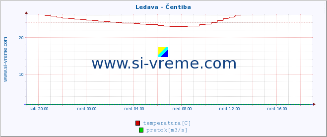 POVPREČJE :: Ledava - Čentiba :: temperatura | pretok | višina :: zadnji dan / 5 minut.