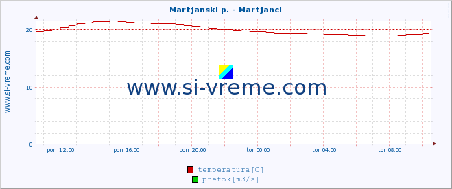 POVPREČJE :: Martjanski p. - Martjanci :: temperatura | pretok | višina :: zadnji dan / 5 minut.