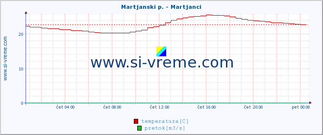 POVPREČJE :: Martjanski p. - Martjanci :: temperatura | pretok | višina :: zadnji dan / 5 minut.