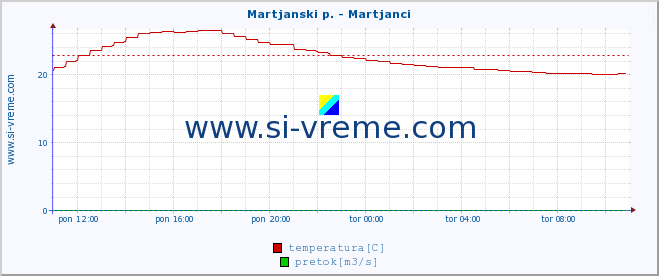 POVPREČJE :: Martjanski p. - Martjanci :: temperatura | pretok | višina :: zadnji dan / 5 minut.