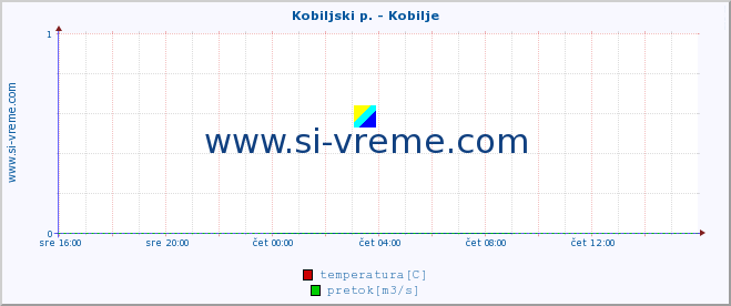 POVPREČJE :: Kobiljski p. - Kobilje :: temperatura | pretok | višina :: zadnji dan / 5 minut.