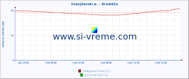 POVPREČJE :: Ivanjševski p. - Središče :: temperatura | pretok | višina :: zadnji dan / 5 minut.