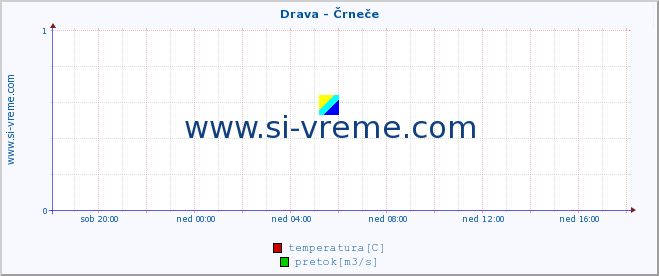 POVPREČJE :: Drava - Črneče :: temperatura | pretok | višina :: zadnji dan / 5 minut.