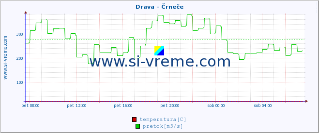 POVPREČJE :: Drava - Črneče :: temperatura | pretok | višina :: zadnji dan / 5 minut.