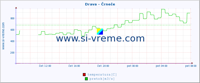 POVPREČJE :: Drava - Črneče :: temperatura | pretok | višina :: zadnji dan / 5 minut.