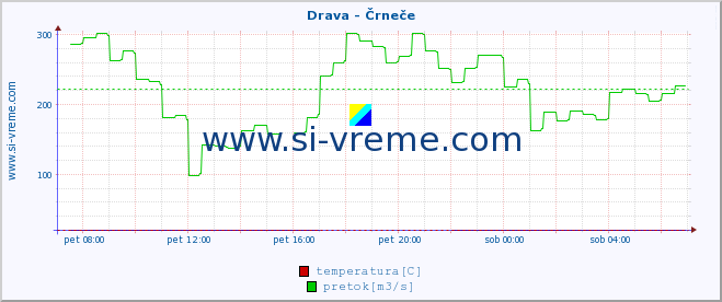 POVPREČJE :: Drava - Črneče :: temperatura | pretok | višina :: zadnji dan / 5 minut.