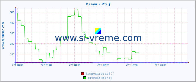 POVPREČJE :: Drava - Ptuj :: temperatura | pretok | višina :: zadnji dan / 5 minut.