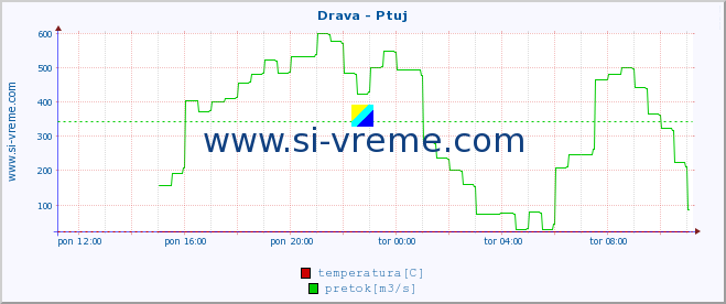 POVPREČJE :: Drava - Ptuj :: temperatura | pretok | višina :: zadnji dan / 5 minut.