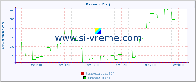 POVPREČJE :: Drava - Ptuj :: temperatura | pretok | višina :: zadnji dan / 5 minut.