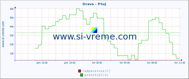 POVPREČJE :: Drava - Ptuj :: temperatura | pretok | višina :: zadnji dan / 5 minut.