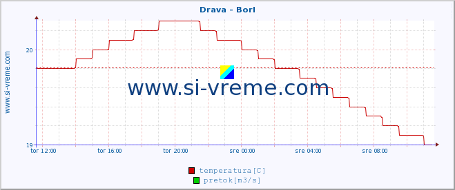 POVPREČJE :: Drava - Borl :: temperatura | pretok | višina :: zadnji dan / 5 minut.