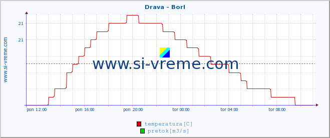 POVPREČJE :: Drava - Borl :: temperatura | pretok | višina :: zadnji dan / 5 minut.