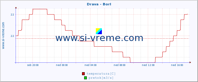 POVPREČJE :: Drava - Borl :: temperatura | pretok | višina :: zadnji dan / 5 minut.