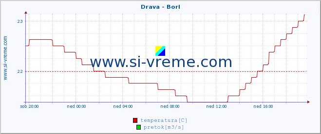 POVPREČJE :: Drava - Borl :: temperatura | pretok | višina :: zadnji dan / 5 minut.