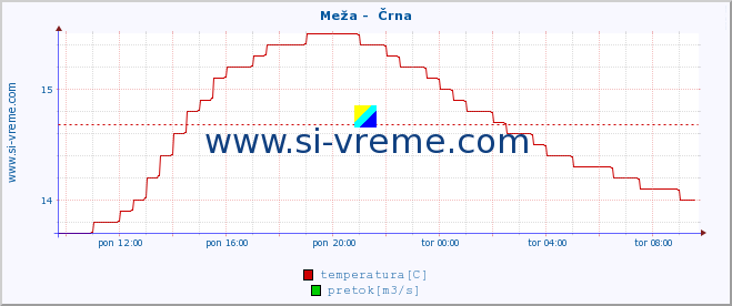 POVPREČJE :: Meža -  Črna :: temperatura | pretok | višina :: zadnji dan / 5 minut.