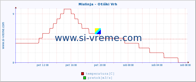 POVPREČJE :: Mislinja - Otiški Vrh :: temperatura | pretok | višina :: zadnji dan / 5 minut.