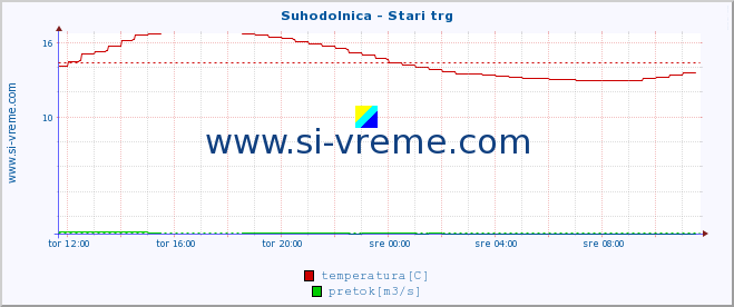 POVPREČJE :: Suhodolnica - Stari trg :: temperatura | pretok | višina :: zadnji dan / 5 minut.