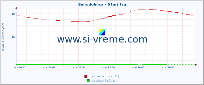 POVPREČJE :: Suhodolnica - Stari trg :: temperatura | pretok | višina :: zadnji dan / 5 minut.