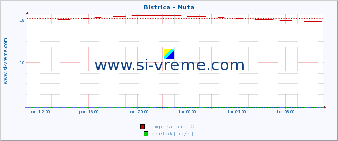 POVPREČJE :: Bistrica - Muta :: temperatura | pretok | višina :: zadnji dan / 5 minut.