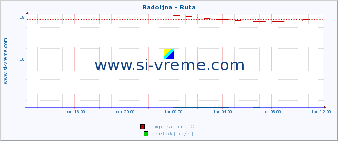 POVPREČJE :: Radoljna - Ruta :: temperatura | pretok | višina :: zadnji dan / 5 minut.