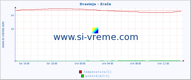 POVPREČJE :: Dravinja - Zreče :: temperatura | pretok | višina :: zadnji dan / 5 minut.