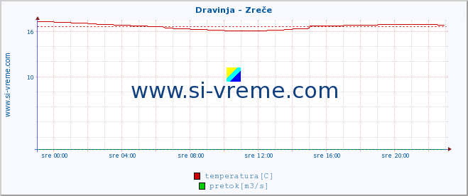 POVPREČJE :: Dravinja - Zreče :: temperatura | pretok | višina :: zadnji dan / 5 minut.