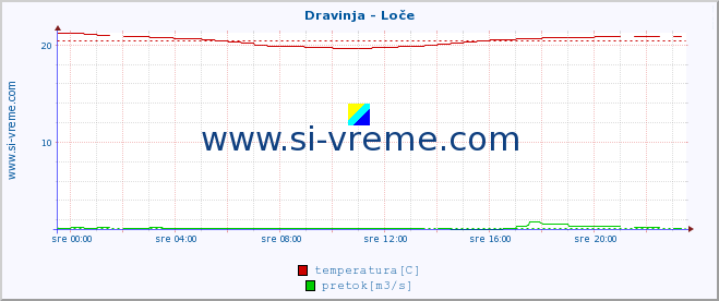 POVPREČJE :: Dravinja - Loče :: temperatura | pretok | višina :: zadnji dan / 5 minut.