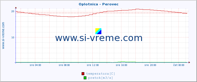 POVPREČJE :: Oplotnica - Perovec :: temperatura | pretok | višina :: zadnji dan / 5 minut.