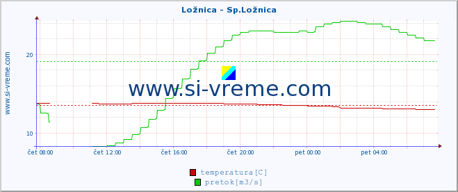 POVPREČJE :: Ložnica - Sp.Ložnica :: temperatura | pretok | višina :: zadnji dan / 5 minut.