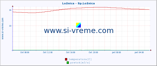 POVPREČJE :: Ložnica - Sp.Ložnica :: temperatura | pretok | višina :: zadnji dan / 5 minut.