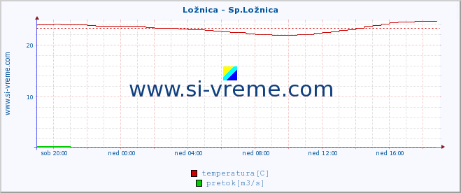 POVPREČJE :: Ložnica - Sp.Ložnica :: temperatura | pretok | višina :: zadnji dan / 5 minut.