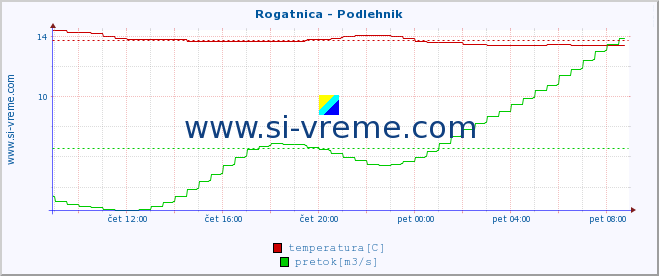 POVPREČJE :: Rogatnica - Podlehnik :: temperatura | pretok | višina :: zadnji dan / 5 minut.