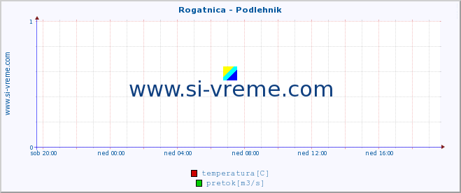 POVPREČJE :: Rogatnica - Podlehnik :: temperatura | pretok | višina :: zadnji dan / 5 minut.